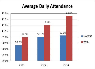 A chart that shows higher attendance rates among those who participated in the walking school bus (WSB) program. (Source: Karen Pohlman)