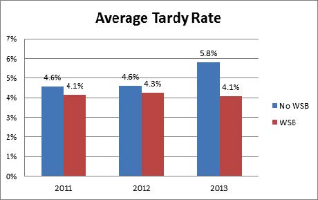 A chart that shows lower rates of tardiness among those who participated in the WSB program. (Source: Karen Pohlman)