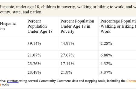Table 1. Percent population Hispanic, under age 18, children in poverty, walking or biking to work, and with no high school diploma by neighborhood estimates, county, state, and nation. Click for larger image.