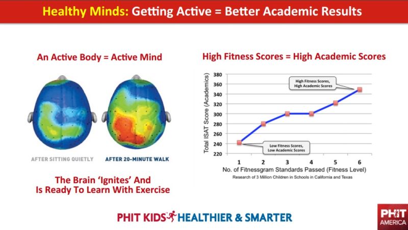 Latino Health, Physical Activity, Academic performance
