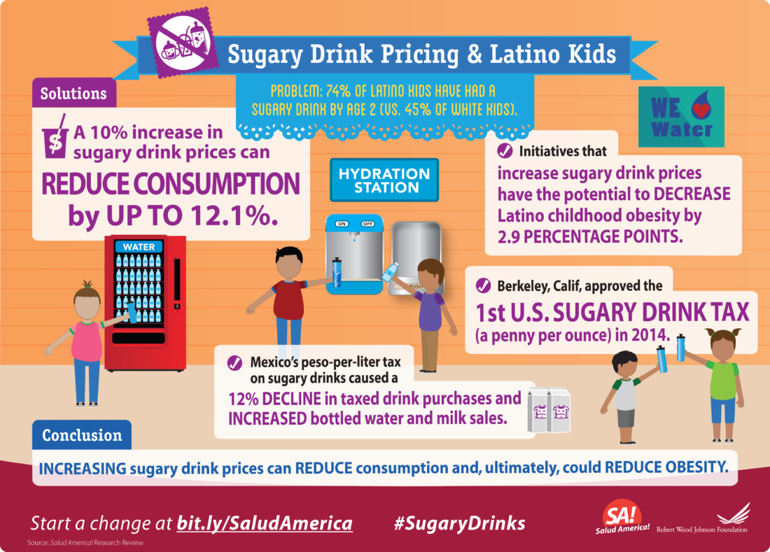 sugary drink pricing research infographic