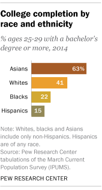 college completion chart hispanic pew research center