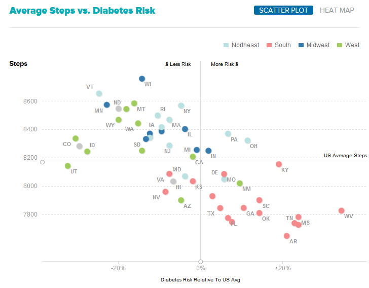 scatter plot of fitbit steps versus diabetes risk