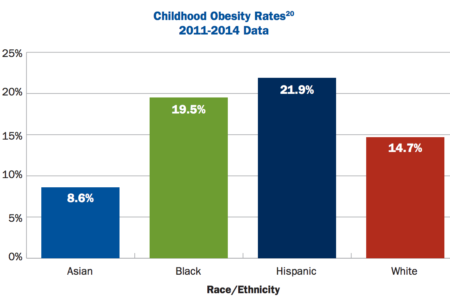 obesity rates