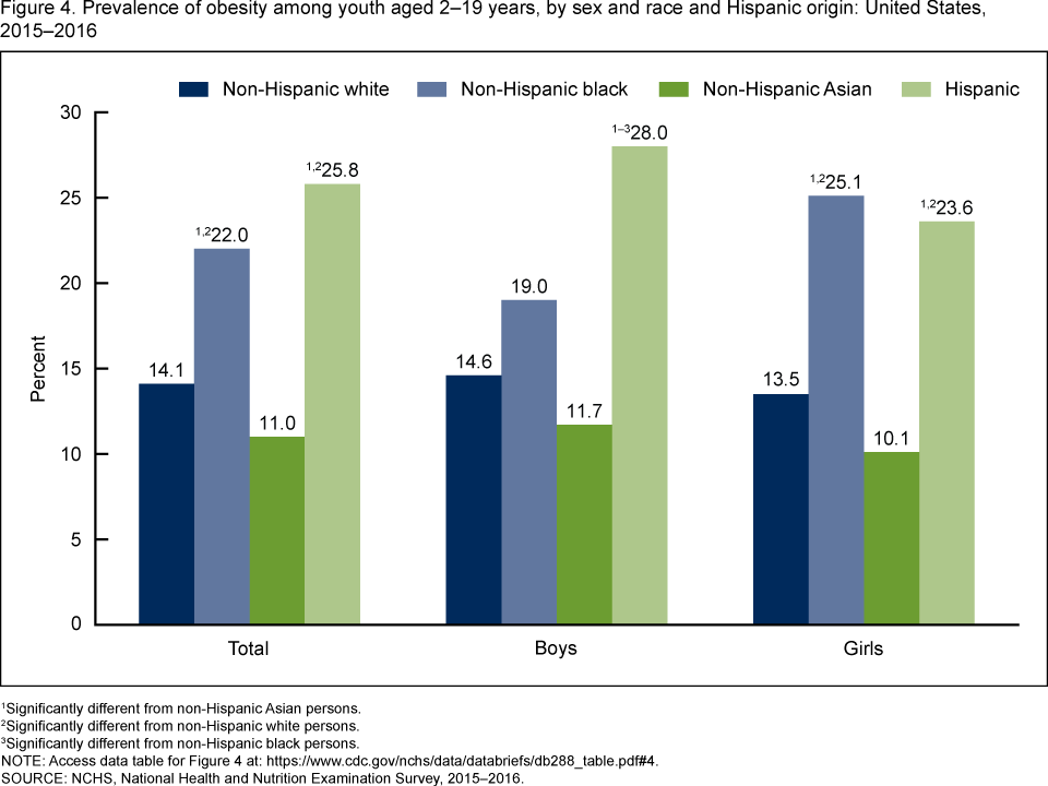 child obesity latino racial ethnic via nhanes 2017