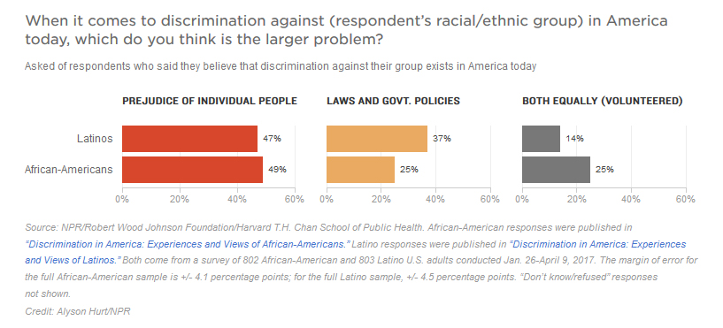 NPR RWJF Poll Discrimination 5