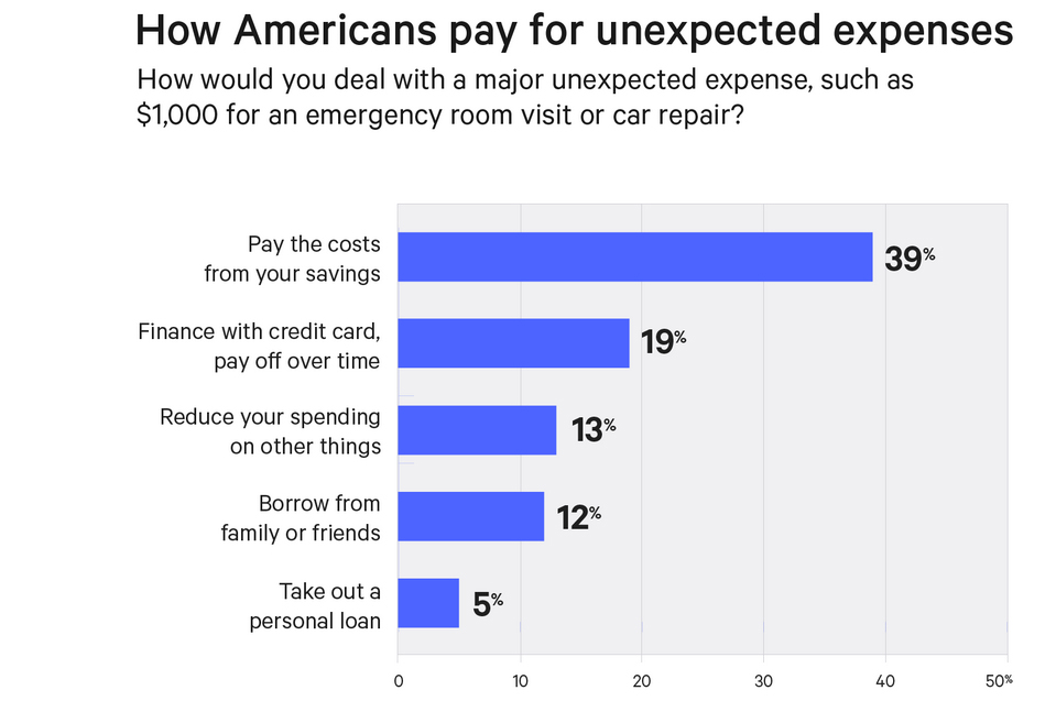 bankrate emergency expenses