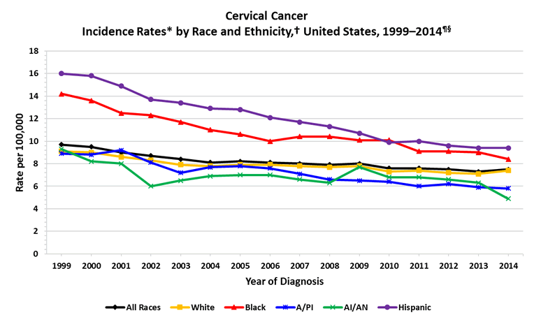 cervical cancer rates
