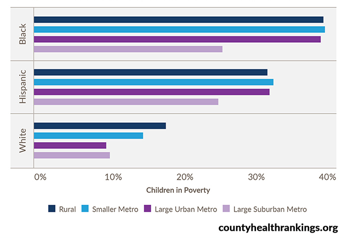 child poverty rates from county health rankings 2018