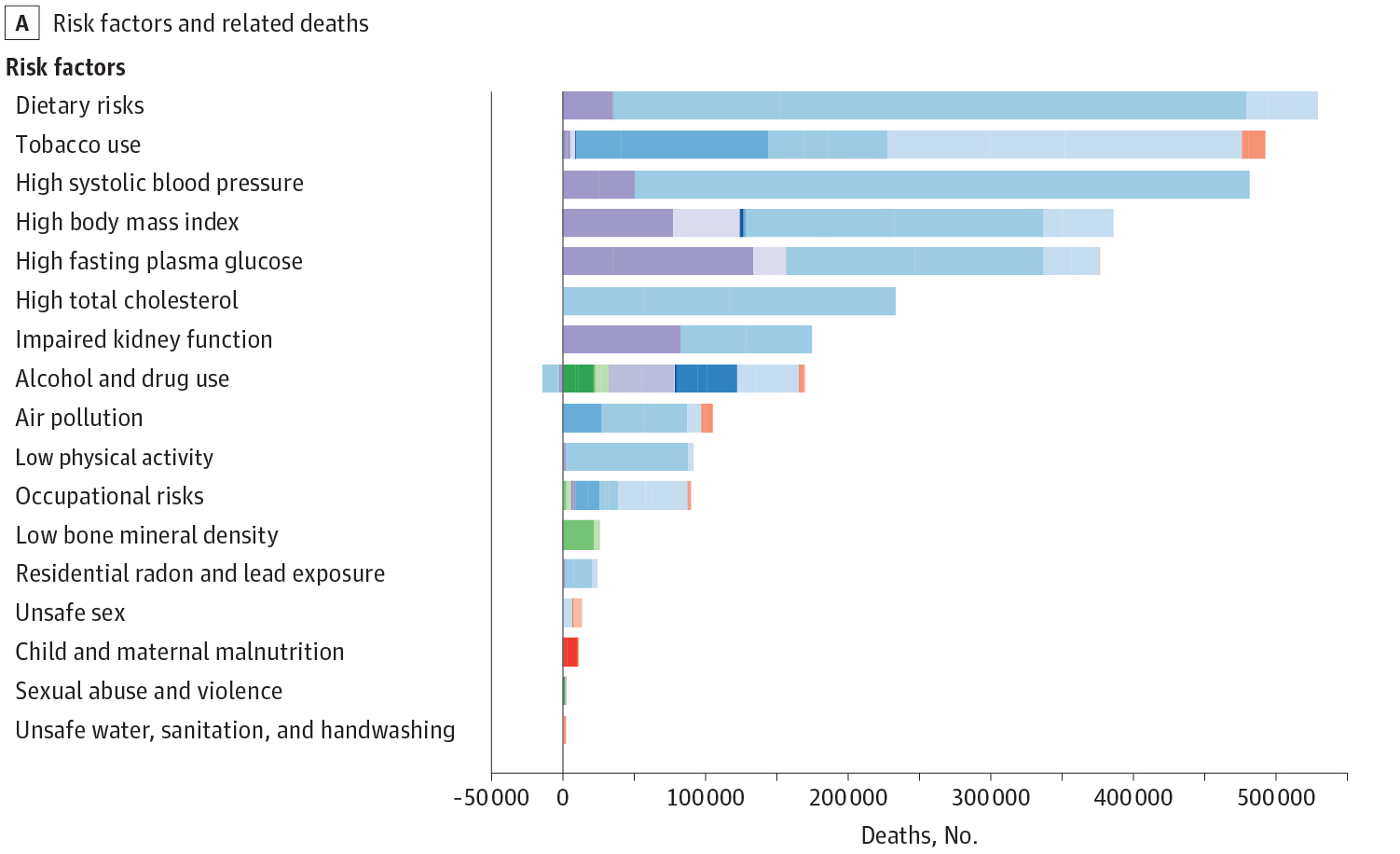 JAMA chart on early death risk and unhealthy diet eating food 