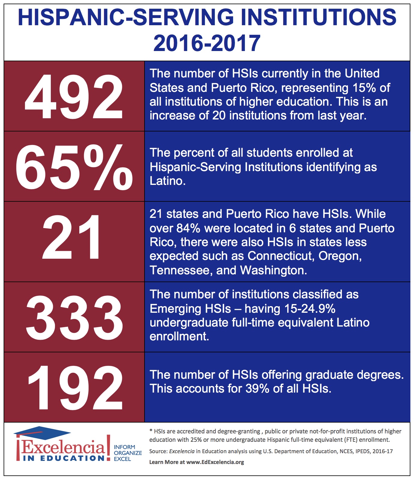 hispanic-serving institution excelencia in education infographic college university