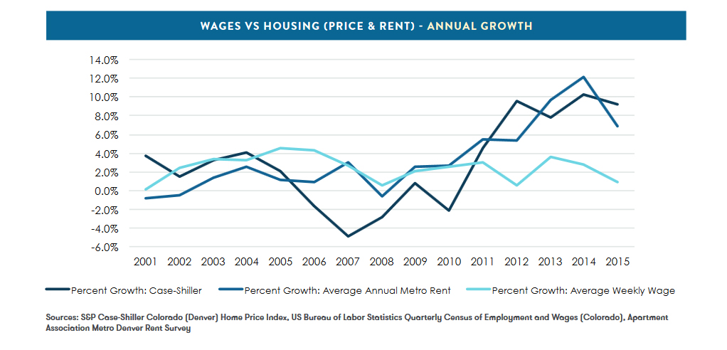 Denver housing and wages