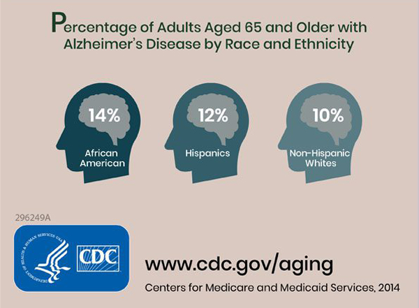 Alzheimer's Disease - by race-ethnicity