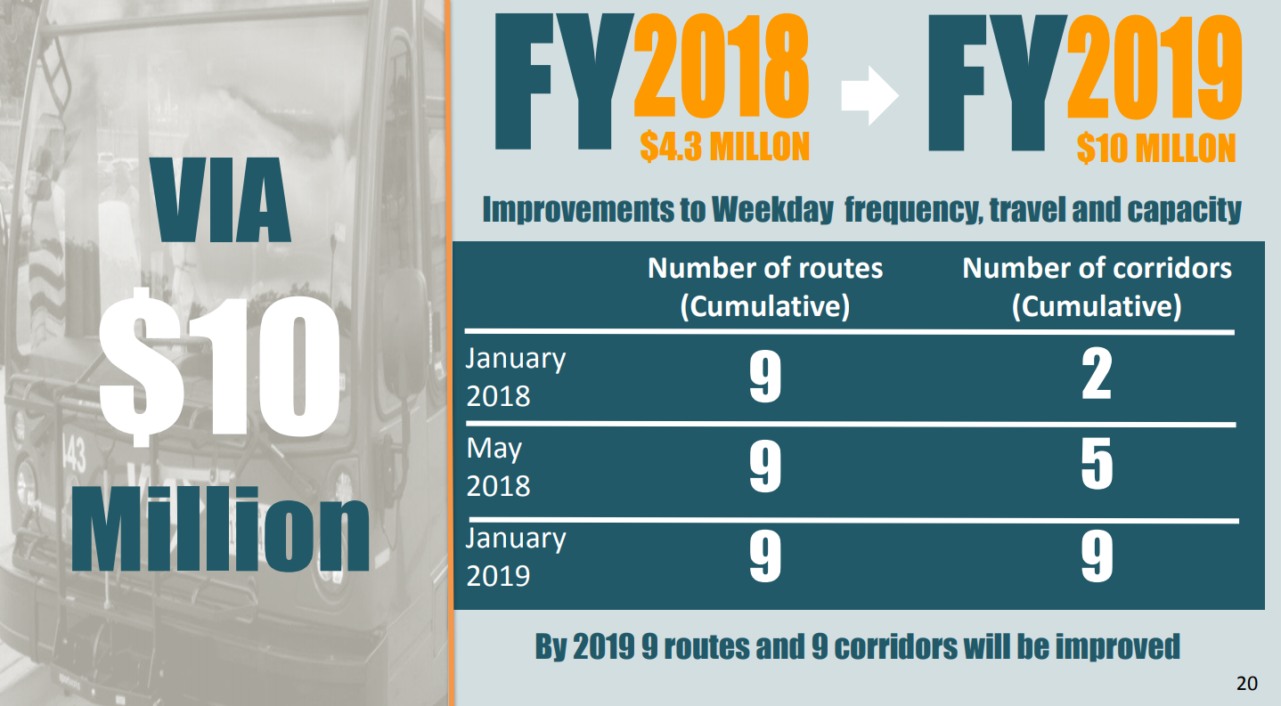 ity of San Antonio Budget for Fiscal Year 2019 includes $10 million for VIA Metropolitan Transit.