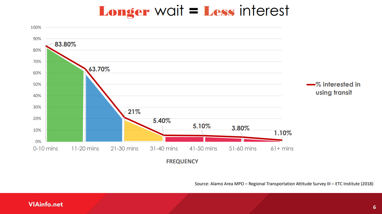 Longer wait times for transit equals less interest. Source: VIA