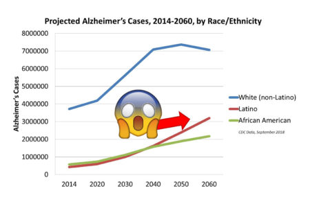 CDC data on Alzheimer's rates in Latinos, captured sept 2018