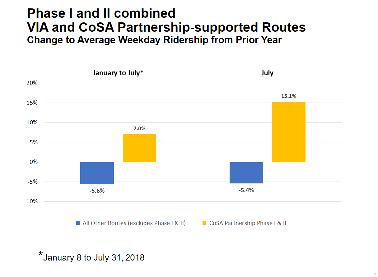 Change to average weekday ridership from prior year on VIA/COSA Partnership-supported routes and all other routes. Source: VIA