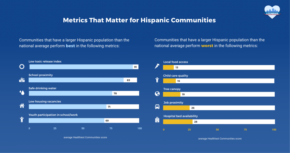 US News Hispanic Health Chart