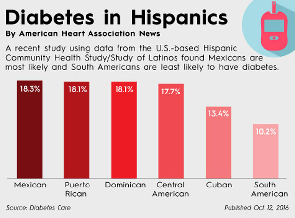 diabetes in hispanics