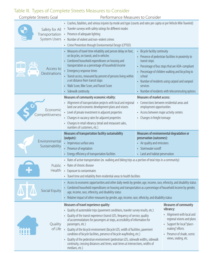 Florida Complete Streets Implementation Plan Performance Measures to Consider