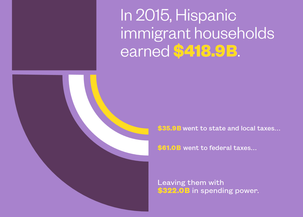 Latino immigrant spending worth