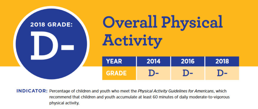 Physical acticity grades for U.S. children
