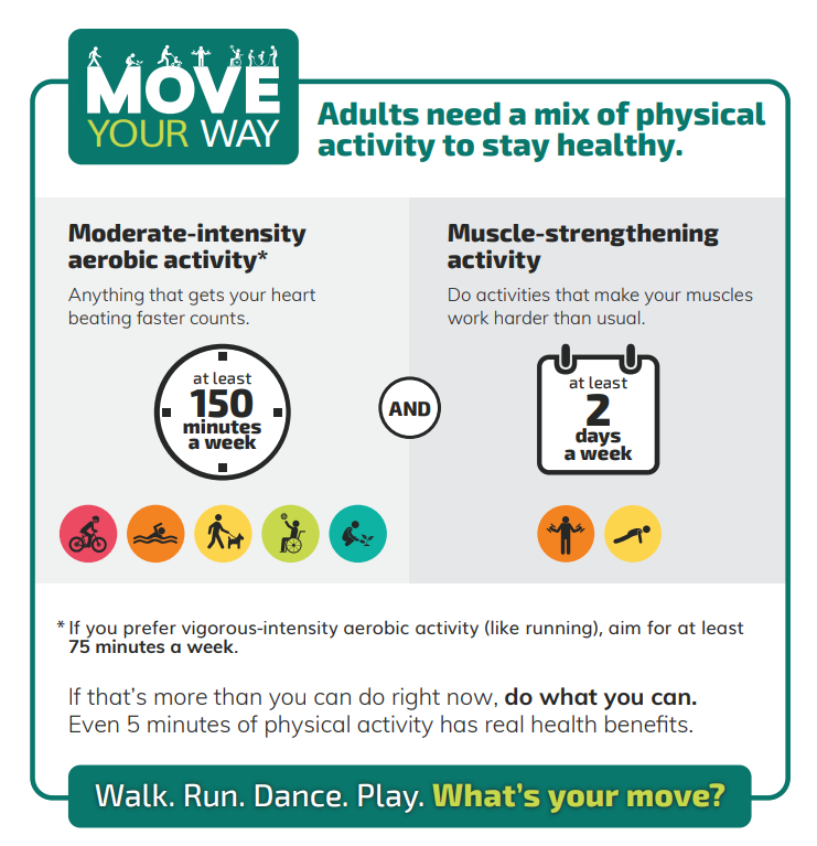 Physical Activity Guidelines for Americans 2ned Edition recommendations for adults.