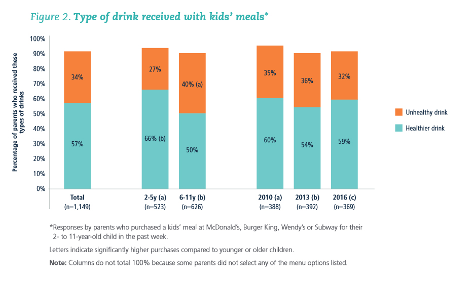 types of drink in kid's meals sugary drinks