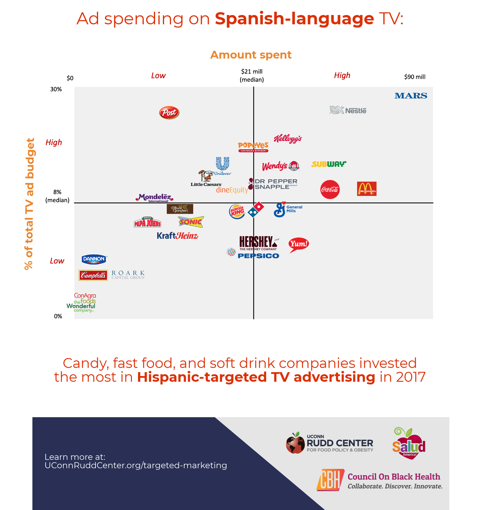 Ad spending on Spanish-language TV. Source: UConn Rudd Center