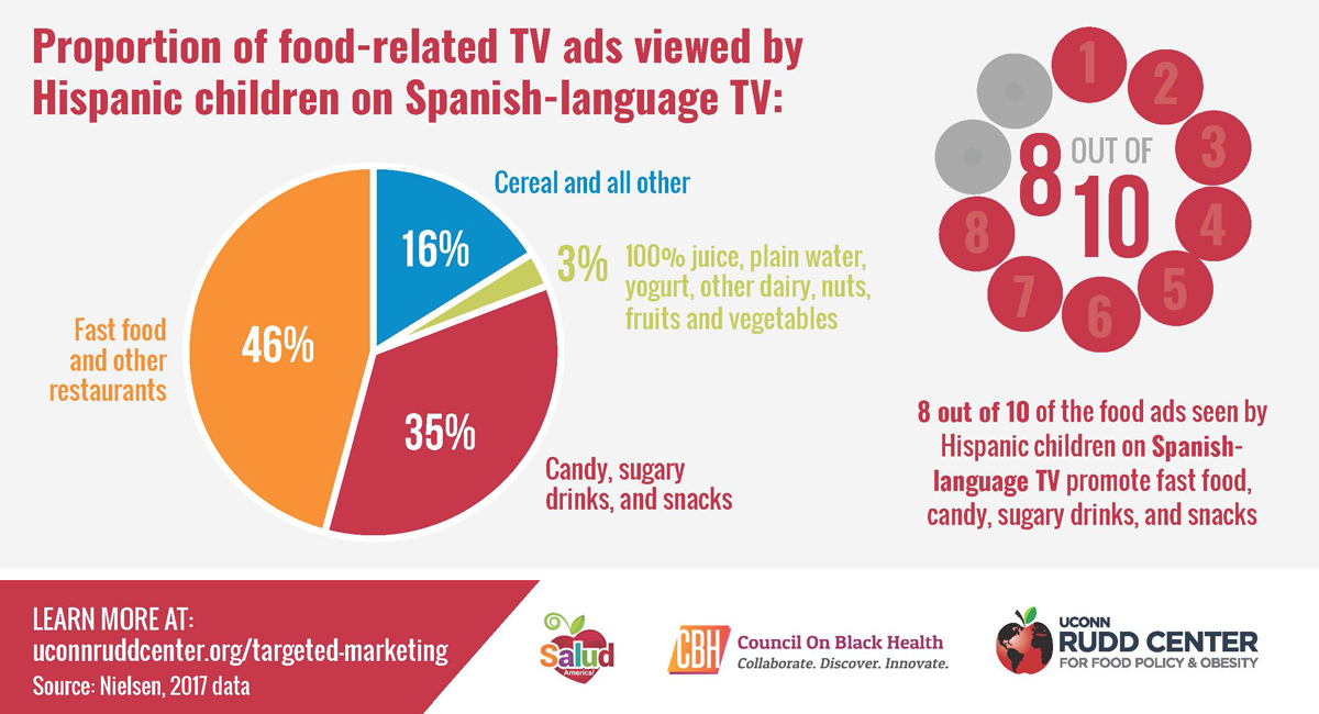 Proportion of food-related TV ads viewed by Hispanic children on Spanish-language TV. Source: UConn Rudd Center