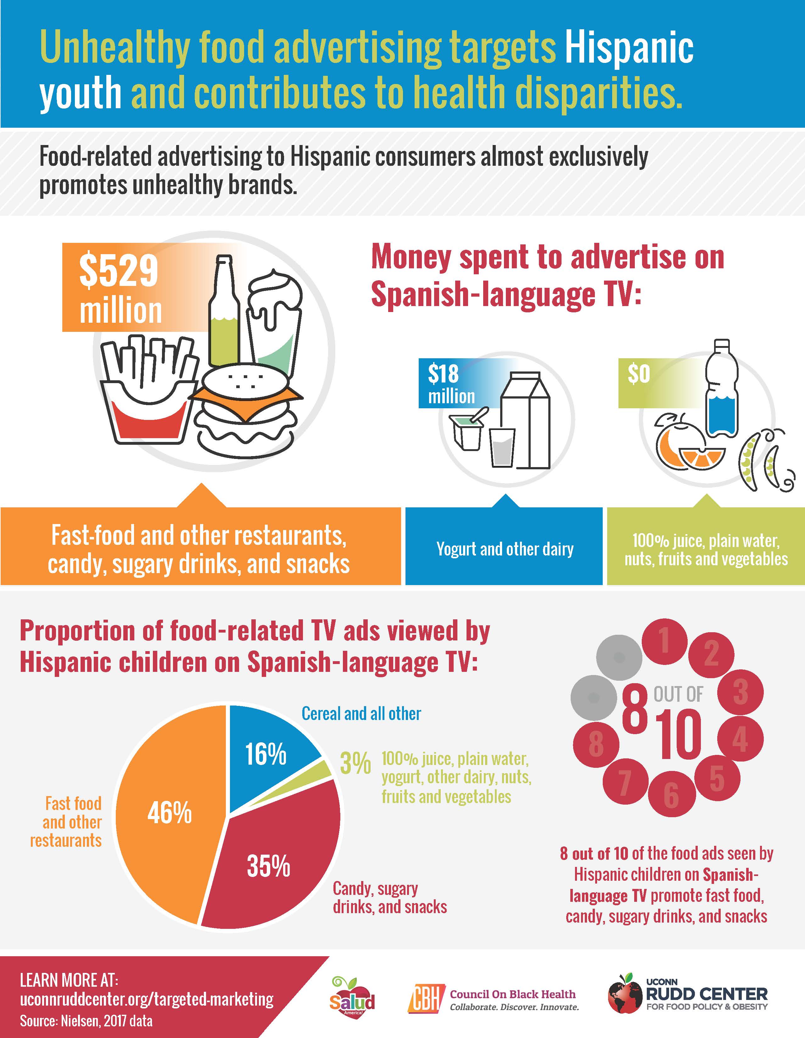 Unhealthy food advertising targets Hispanic youth and contributes to health disparities. Source: UConn Rudd Center