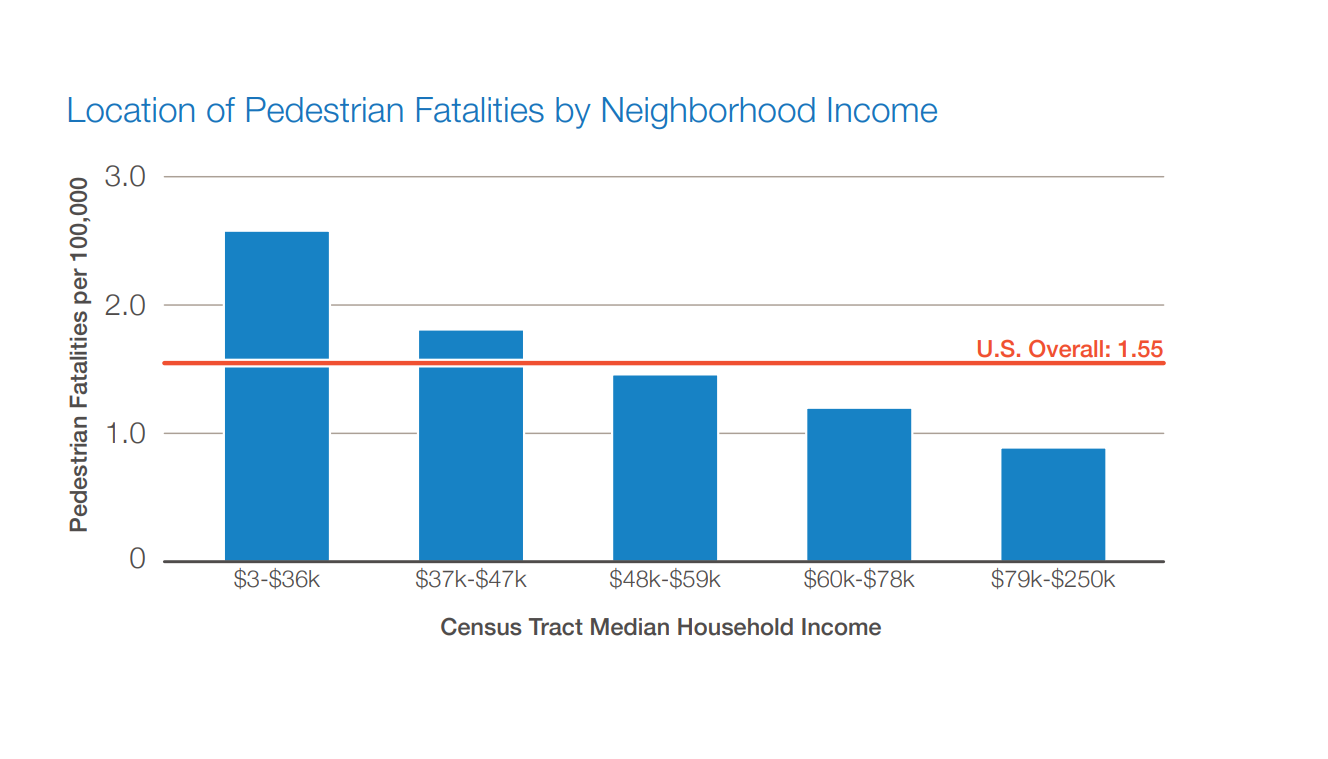 Location of Pedestrian Fatalities by Neighborhood Income. Source: Dangerous by Design