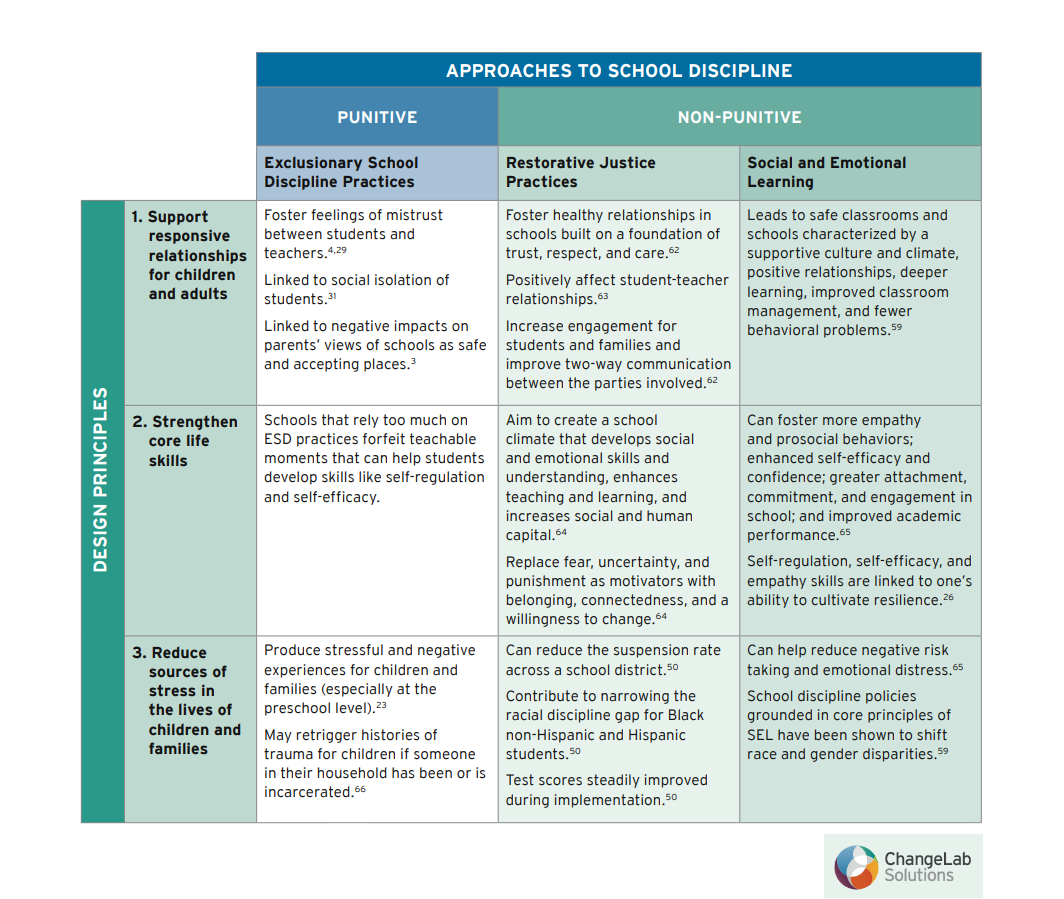 Approaches to School Discipline Framework from ChangeLab Solutions.