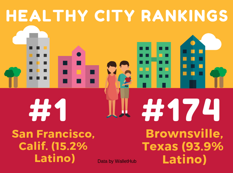 Healty city rankings san francisco brownsville texas