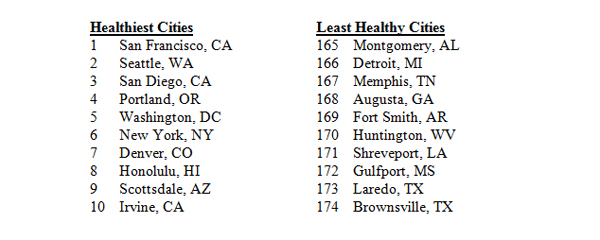 least healthy cities by wallethub