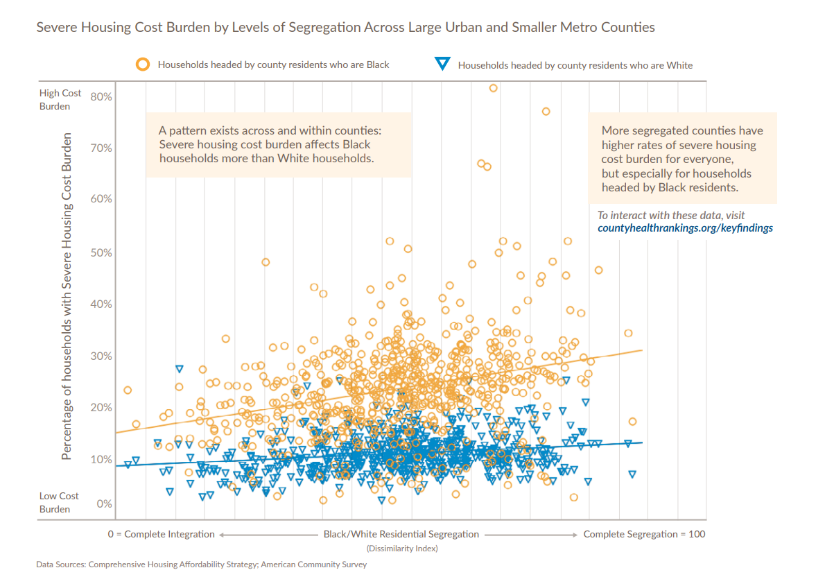 Housing Cost Burden by Levels of Segregation Across Large Urban and Smaller Metro Counties. Source: County Healthy Rankings