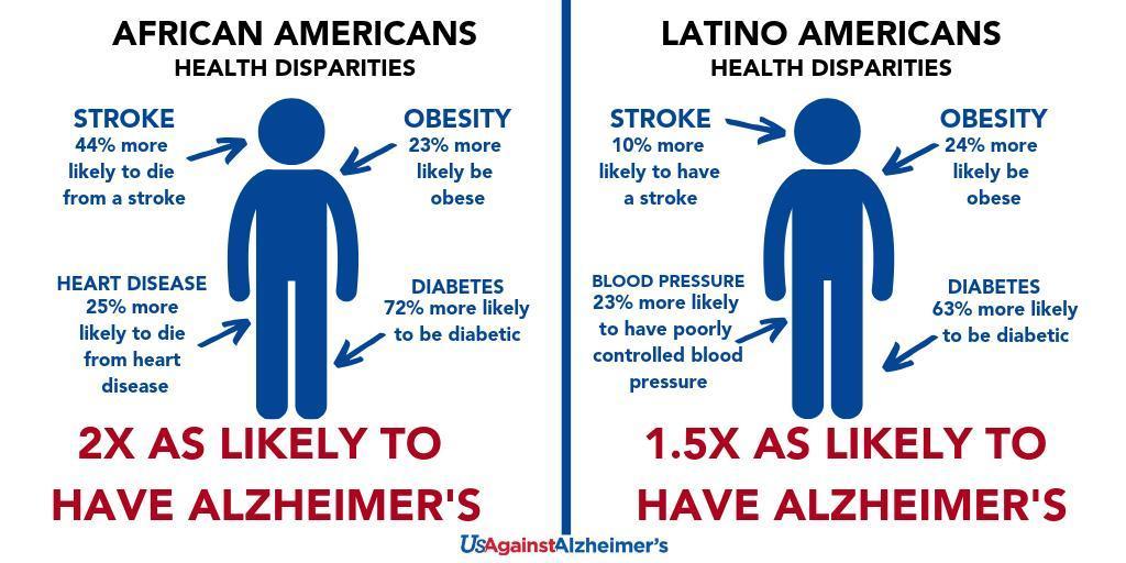 Alzheimers Disease in Latinos graphic