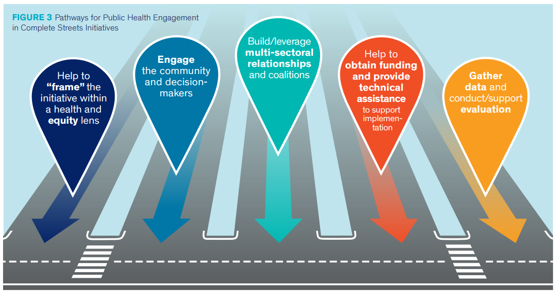 Pathways for Public Health Engagement in Complete Streets Initiatives