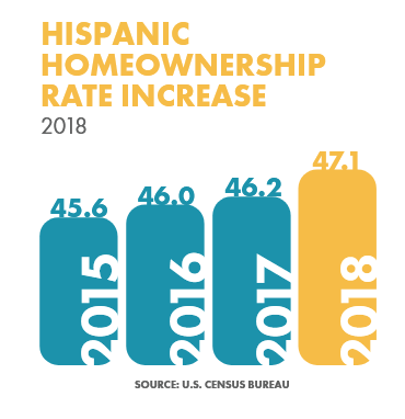 Latino the only ethnic group with net growth in US homeownership