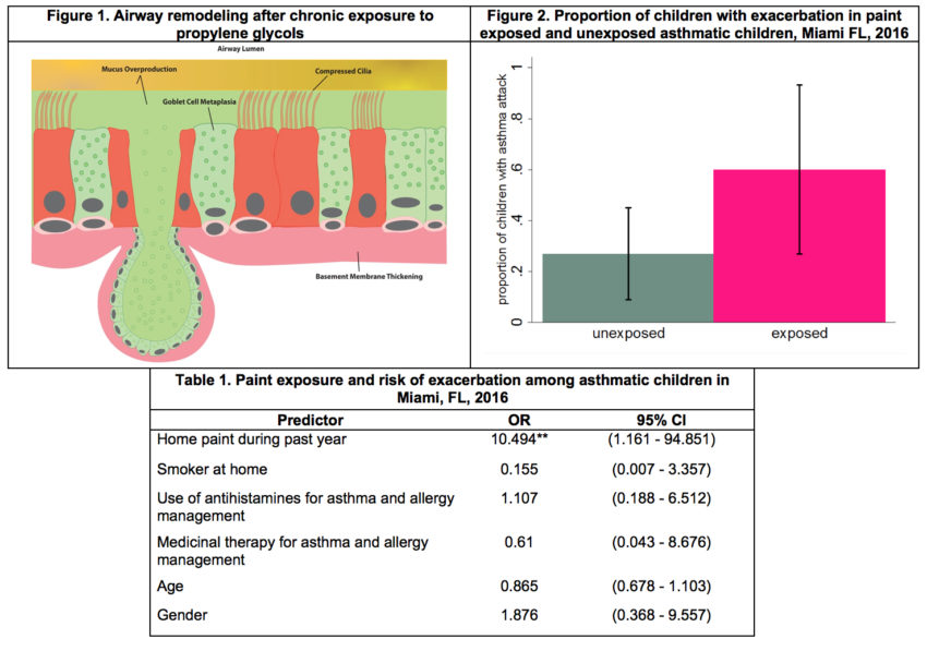 Study New Coats of Paint Aggravate Asthma in Kids Salud America