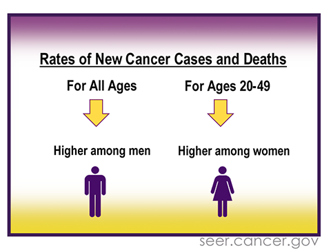 cancer rates in women