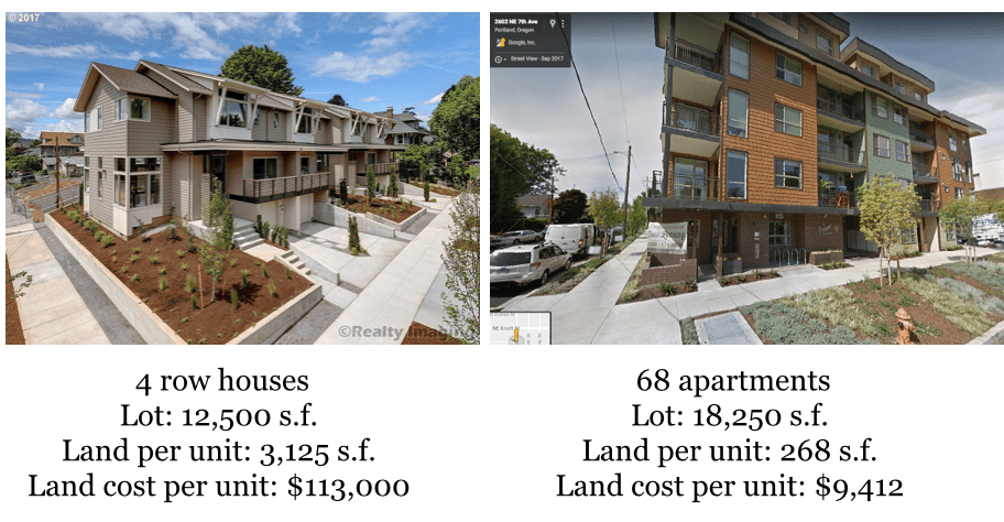 Compared to one home, the fourplex is a great example of “missing middle” development, and relatively low-impact in-fill, while the 6-story apartment is more affordable due to lower land cost per unit. Source Joe Cortright City Observer