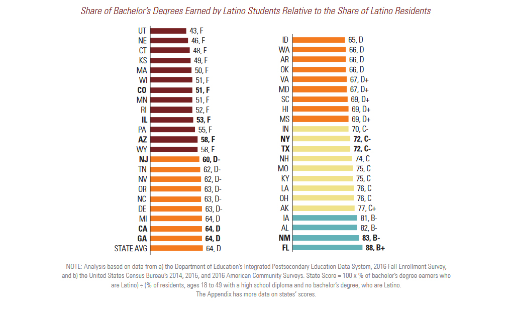 Latino college graduation rates compared to whites