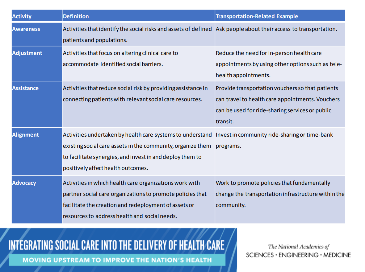 Integrating Social Care into the Delivery of Health Care: Moving Upstream to Improve the Nation’s Health