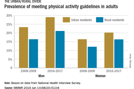 Urban and rural divide on physical activity