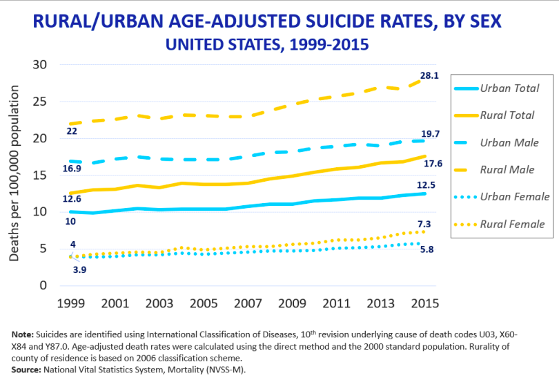 Rural suicide rates compared to urban suicide rates