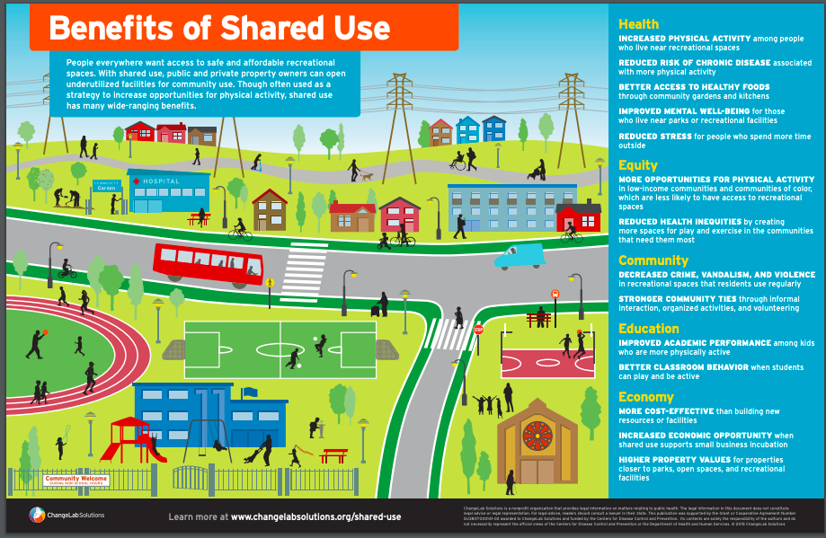 Benefits of Shared Use of school yards