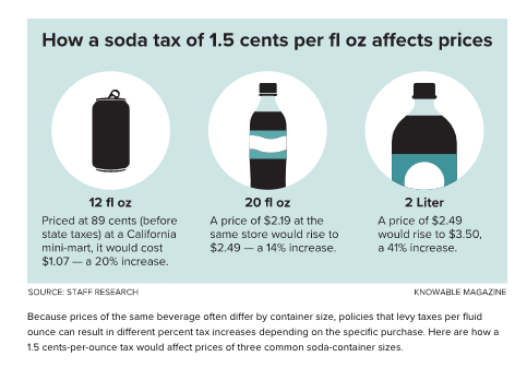 sugary drink tax impact on pricing of drinks