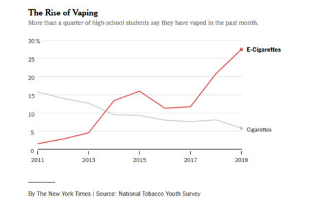 Congress Approves to Raises Tobacco, E-Cigarette Purchasing Age To 21