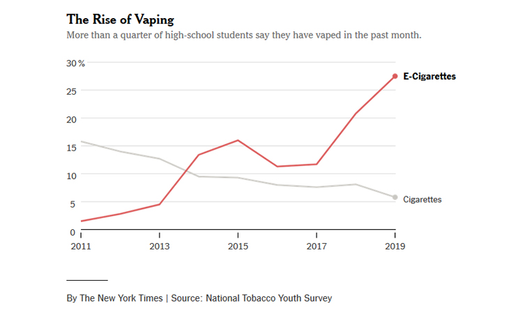 Congress Approves to Raises Tobacco, E-Cigarette Purchasing Age To 21